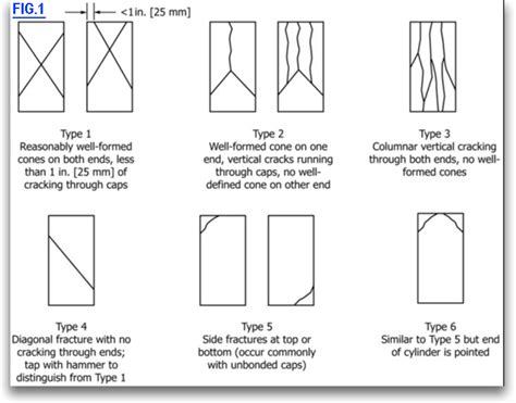 chegg compression test of concrete cylinders lab|concrete cylinder break chart.